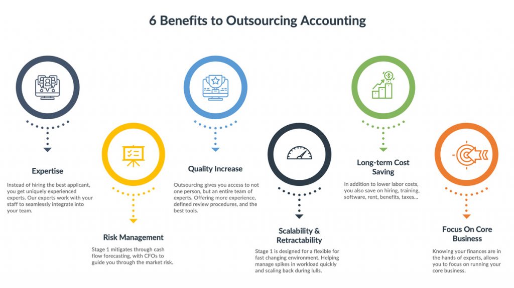 Benefits Of Outsourcing Accounting Stage Financial